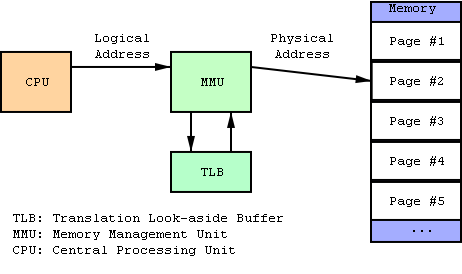 MMU_principle